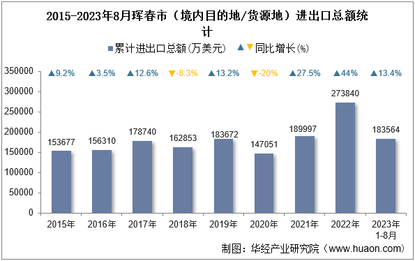 2015-2023年8月珲春市（境内目的地/货源地）进出口总额统计