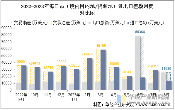 2022-2023年海口市（境内目的地/货源地）进出口差额月度对比图