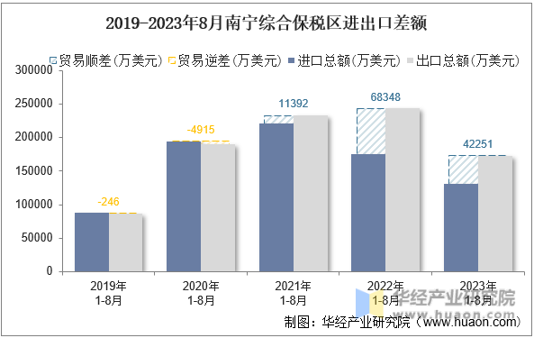 2019-2023年8月南宁综合保税区进出口差额