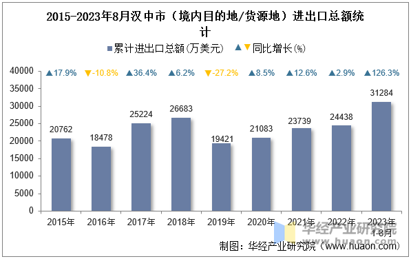 2015-2023年8月汉中市（境内目的地/货源地）进出口总额统计