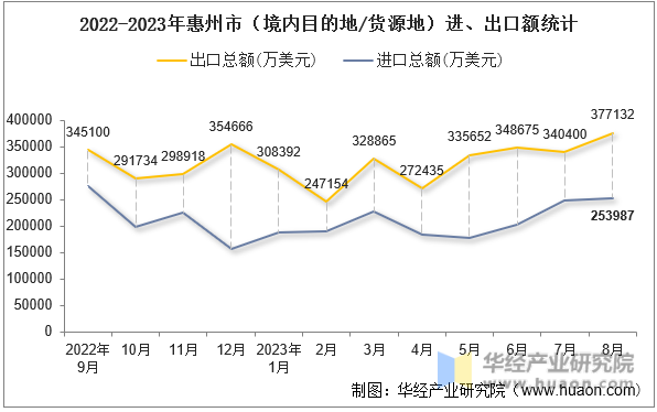 2022-2023年惠州市（境内目的地/货源地）进、出口额统计