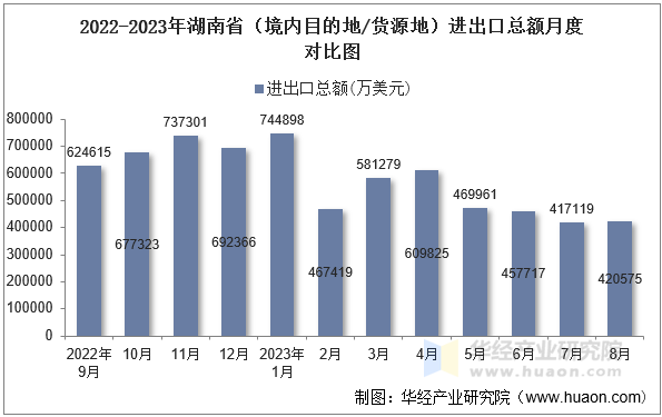 2022-2023年湖南省（境内目的地/货源地）进出口总额月度对比图