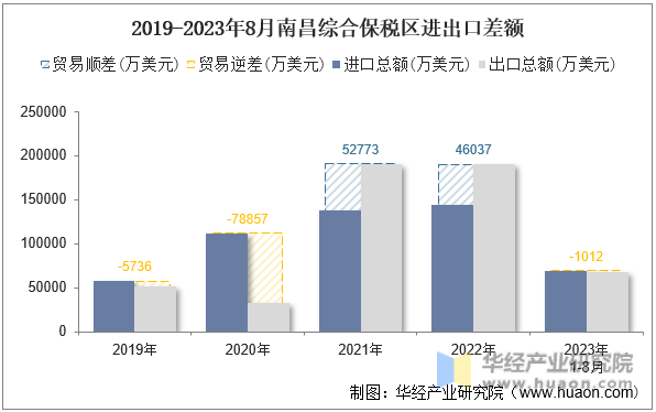 2019-2023年8月南昌综合保税区进出口差额
