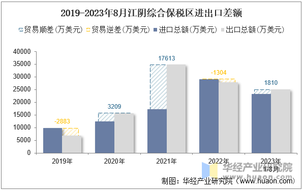 2019-2023年8月江阴综合保税区进出口差额
