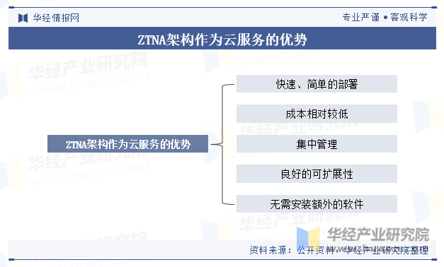 ZTNA架构作为云服务的优势
