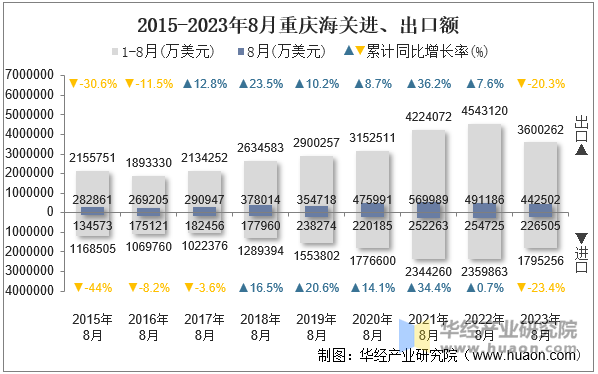 2015-2023年8月重庆海关进、出口额