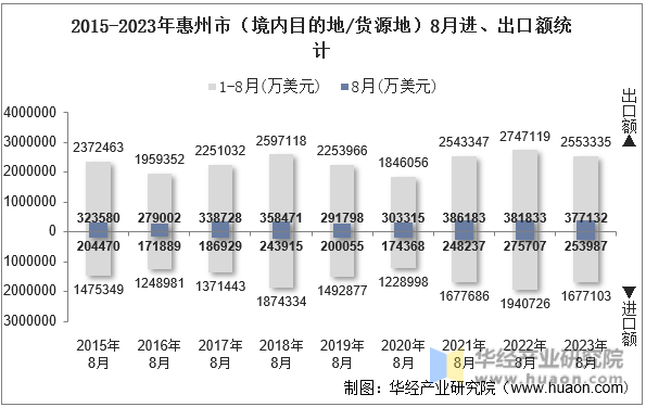 2015-2023年惠州市（境内目的地/货源地）8月进、出口额统计