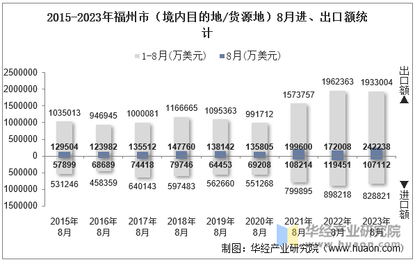 2015-2023年福州市（境内目的地/货源地）8月进、出口额统计