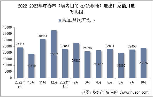 2022-2023年珲春市（境内目的地/货源地）进出口总额月度对比图