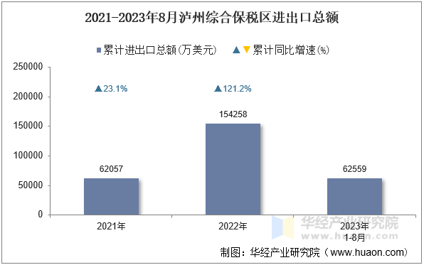 2021-2023年8月泸州综合保税区进出口总额