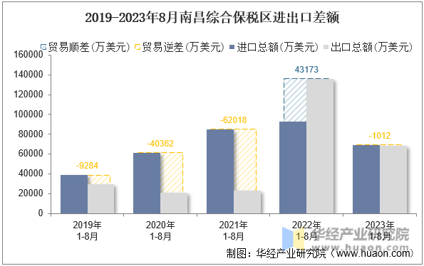 2019-2023年8月南昌综合保税区进出口差额