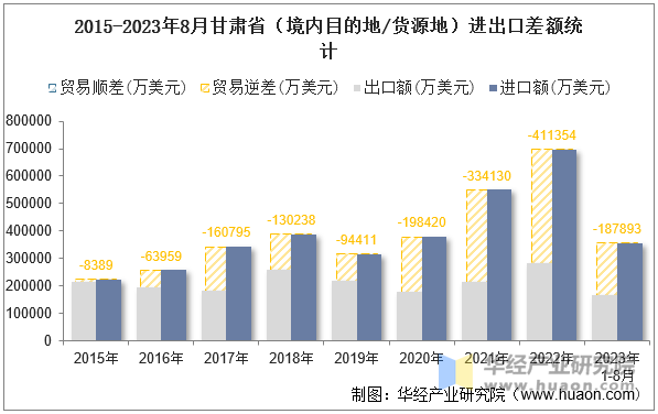 2015-2023年8月甘肃省（境内目的地/货源地）进出口差额统计