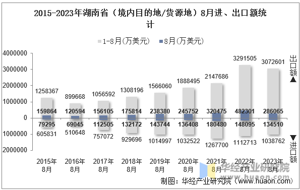 2015-2023年湖南省（境内目的地/货源地）8月进、出口额统计