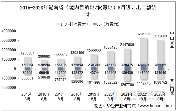 2015-2023年湖南省（境内目的地/货源地）8月进、出口额统计