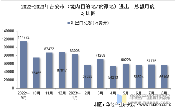 2022-2023年吉安市（境内目的地/货源地）进出口总额月度对比图