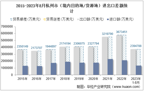2015-2023年8月杭州市（境内目的地/货源地）进出口差额统计