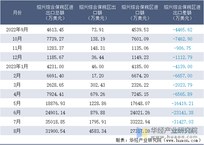 2022-2023年8月绍兴综合保税区进出口额月度情况统计表