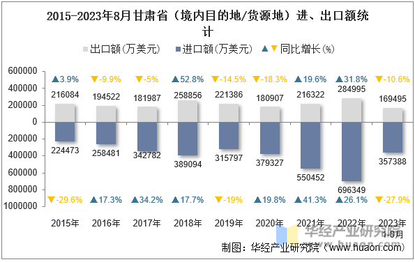 2015-2023年8月甘肃省（境内目的地/货源地）进、出口额统计