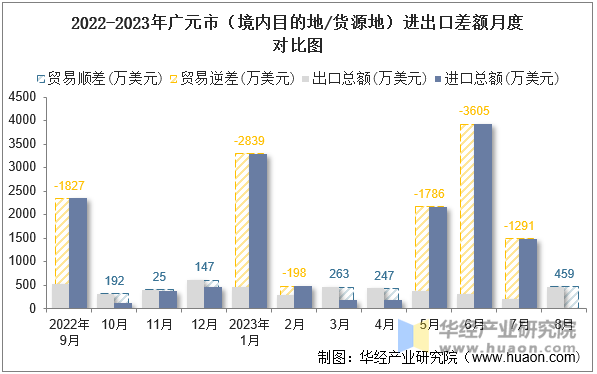 2022-2023年广元市（境内目的地/货源地）进出口差额月度对比图