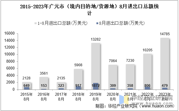 2015-2023年广元市（境内目的地/货源地）8月进出口总额统计