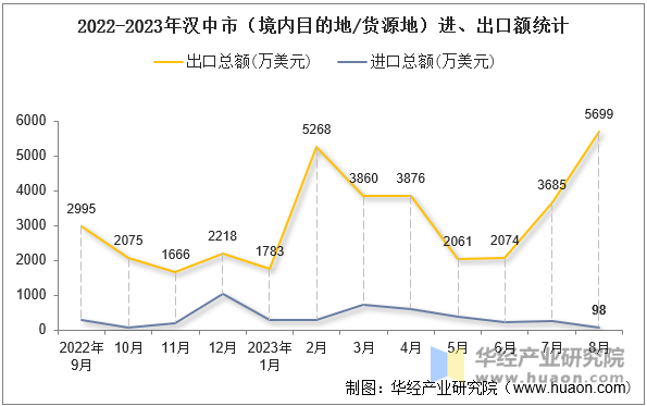 2022-2023年汉中市（境内目的地/货源地）进、出口额统计