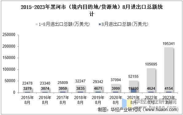 2015-2023年黑河市（境内目的地/货源地）8月进出口总额统计