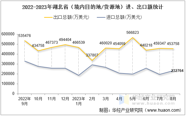 2022-2023年湖北省（境内目的地/货源地）进、出口额统计