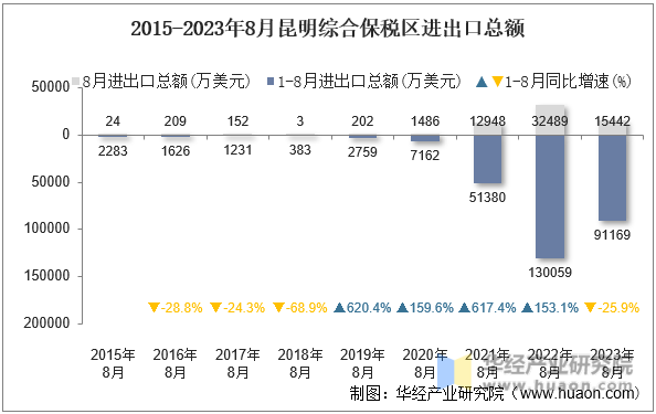 2015-2023年8月昆明综合保税区进出口总额