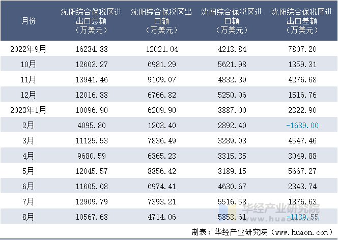 2022-2023年8月沈阳综合保税区进出口额月度情况统计表