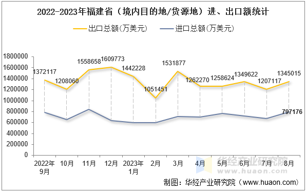 2022-2023年福建省（境内目的地/货源地）进、出口额统计