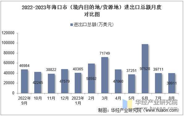 2022-2023年海口市（境内目的地/货源地）进出口总额月度对比图