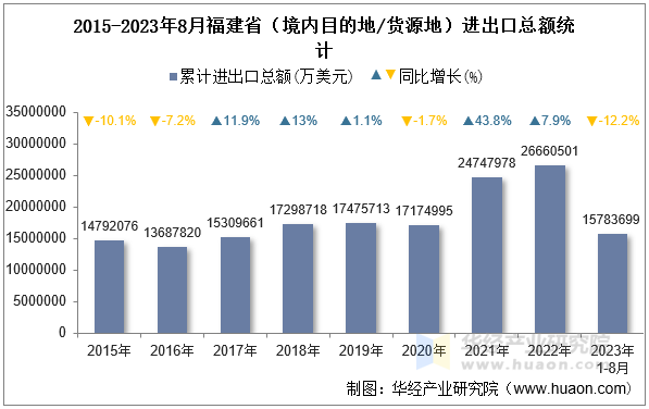 2015-2023年8月福建省（境内目的地/货源地）进出口总额统计