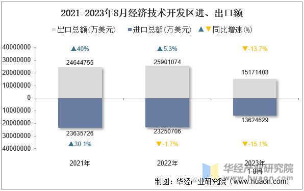2021-2023年8月经济技术开发区进、出口额