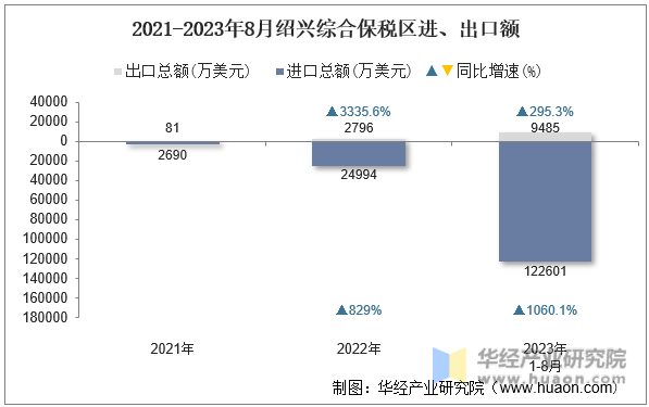 2021-2023年8月绍兴综合保税区进、出口额