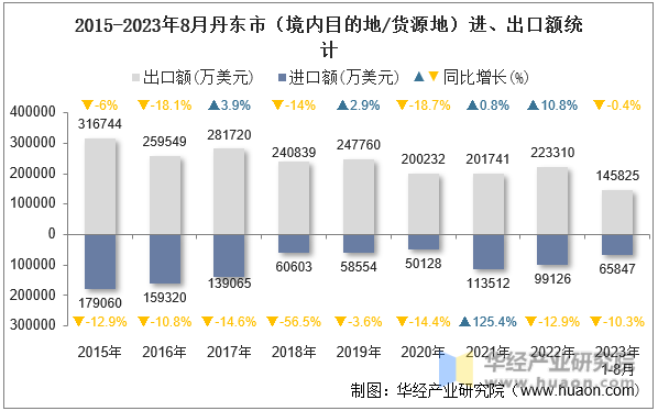 2015-2023年8月丹东市（境内目的地/货源地）进、出口额统计