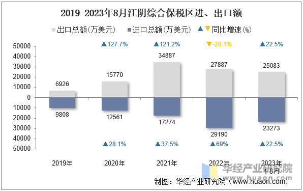 2019-2023年8月江阴综合保税区进、出口额