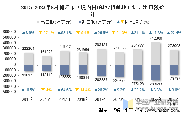 2015-2023年8月衡阳市（境内目的地/货源地）进、出口额统计