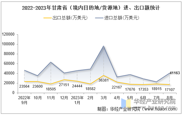 2022-2023年甘肃省（境内目的地/货源地）进、出口额统计