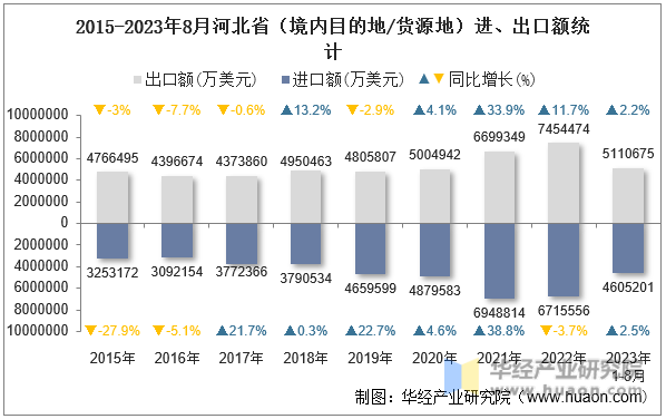 2015-2023年8月河北省（境内目的地/货源地）进、出口额统计
