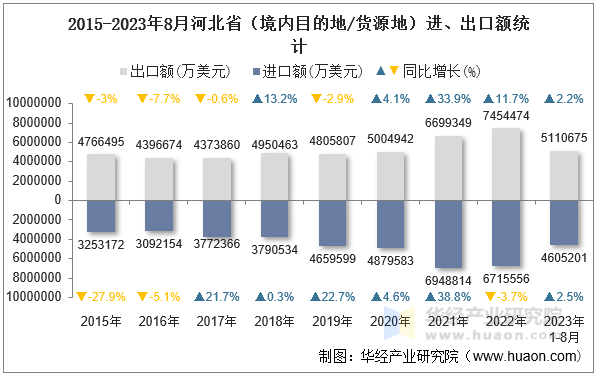 2015-2023年8月河北省（境内目的地/货源地）进、出口额统计