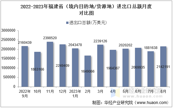 2022-2023年福建省（境内目的地/货源地）进出口总额月度对比图