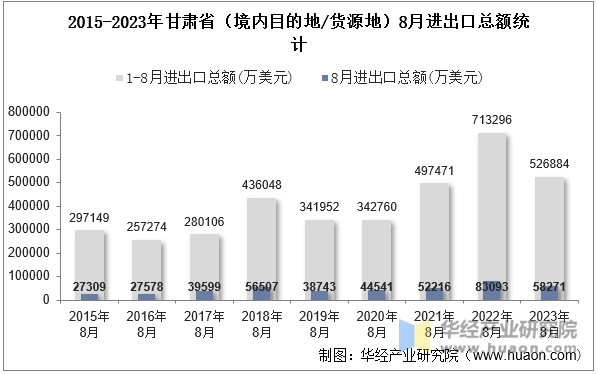 2015-2023年甘肃省（境内目的地/货源地）8月进出口总额统计