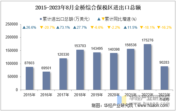2015-2023年8月金桥综合保税区进出口总额