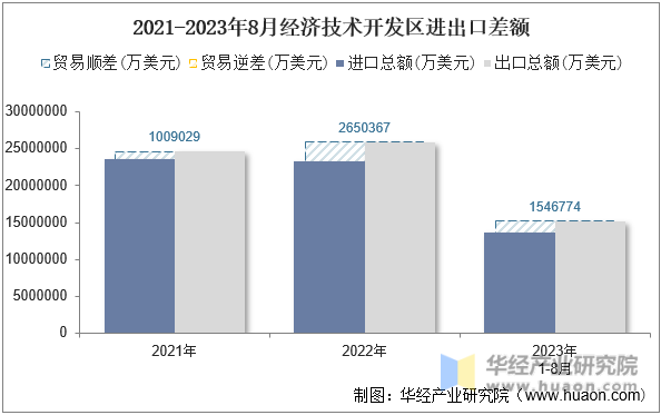2021-2023年8月经济技术开发区进出口差额