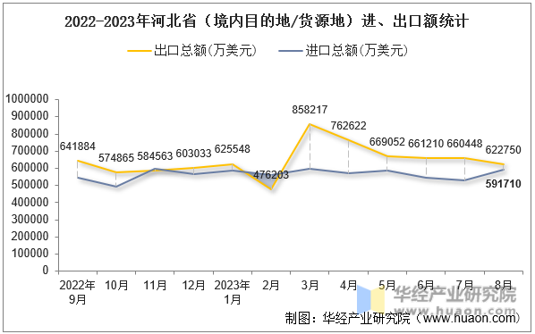 2022-2023年河北省（境内目的地/货源地）进、出口额统计