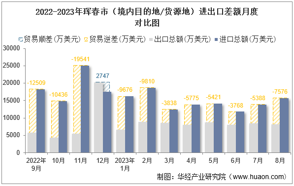 2022-2023年珲春市（境内目的地/货源地）进出口差额月度对比图