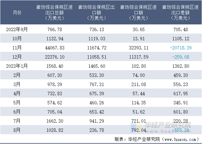 2022-2023年8月廊坊综合保税区进出口额月度情况统计表