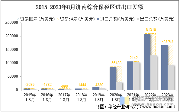 2015-2023年8月济南综合保税区进出口差额