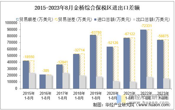 2015-2023年8月金桥综合保税区进出口差额