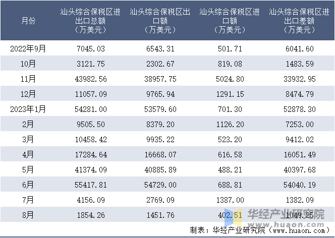 2022-2023年8月汕头综合保税区进出口额月度情况统计表